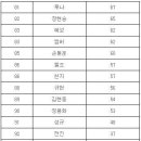 갤럽조사 아이돌 TOP 100 결과 이미지