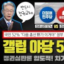 갤럽 여론조사 스포 떴다!! 민주당 '52%' 총선 지지율 충격;;; 집권 7개월만에 정권 심판론 대확산ㅋㅋㅋ 이미지