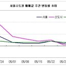 (부동산)아파트 거래 한산… 서울 집값 국지적 상승 이미지