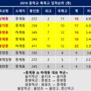 중계동 임장반 후기 - 대장아파트 청구3차를 중심으로 살펴보기