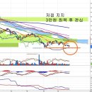 삼성중공업(010140) - 구조조정과 투신의 매매 이미지