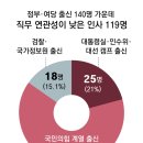 尹정부 140명 ‘낙하산’ 公기관장-이사-감사로 이미지