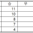 2025년 서천리그 페넌트레이스 최종순위 이미지