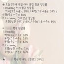 초5 필립영어 레벨테스트 후기, 결과와 상담 내용 공개