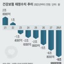 1억 냈다고 잘난 척 하냐” 건강보험료 칼럼에 달린 댓글 이미지