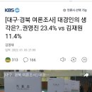 대구·경북 여론조사] 대경인의 생각은?..권영진 23.4% vs 김재원 11.4% 이미지