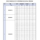 2020 제4회 경기도 지방공무원(9급) 경력경쟁임용시험 경쟁률 이미지