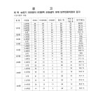 승강기 안전장치 8대항목 보완설치 유예 입주민동의결과 공고 이미지