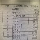 (뉴딜정책 12선) 현재 평균 고가대비 -64%... 이미지