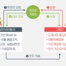 주용축산 Daum카페