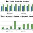 태국 3월 날씨와 강수량 이미지