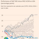 미국 금리 인하 기대 소멸: CME 페드워치 ‘2026년 3월 동결 98%’…Higher for Longer 해석 外...