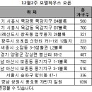 [MK분양캘린더] 12월 둘째주, 분양물량 소강상태 진입 이미지