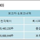 에스앤씨 투자 그룹