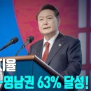 [2025년 1월 17일 금요일 오전 8시 생방송] 윤 대통령 지지율 전국서 52%-영남권 63% 달성! ﻿고성국TV 이미지