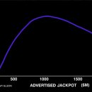 Why a bigger Mega Millions and Powerball jackpot can actually be the worst 이미지