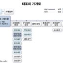 양화 우종손묘 | 이원익
