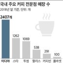 스타벅스,이디야,커피빈,할리스,풀바셋 매출 영업이익 매장수 파악 이미지