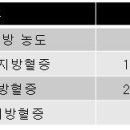 기사)중성지방, 노년엔 약?…"수치 높을수록 치매 덜 걸린다" 이미지