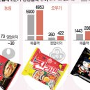 오뚜기라면(주) 이미지