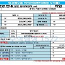 그만 배회하시고 수익률 39.96% 수익형 부동산 잡으시지요! 이미지