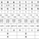 제 6 장 지지(地支)의 이해 이미지