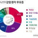 &#34;코로나 감염 후 3~6개월간 증상..독감보다 오래간다&#34; 이미지