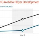 ESPN NBA Insider: NCAA보다는 NBA가 선수 발전에 더 도움이 된다. 이미지