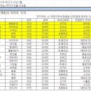 천안과 천안외곽,배방의 아파트가격비교 이미지