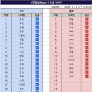 [공지] 초급 115기 1차 확정명단입니다. 이미지