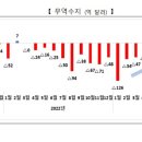 9월 무역수지 37억 달러 흑자…최근 2년 내 최대 흑자규모 이미지