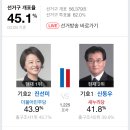 현재 서울 강동갑 개표 현황 (갓선미!!!!) 이미지