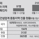 동남방역공사