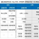 2022학년도 수능 국어, 수학 선택 과목별 문항수와 배점 이미지