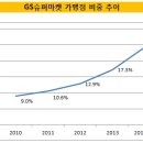 GS슈퍼마켓, 출점 규제 이후 가맹비중 '급증' 이미지