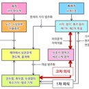 기억과 의식 이미지