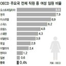 Oecd 여성경제활동 참가율 좆본한테도 지네 이미지