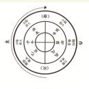 인신상화(寅申相火)의 성립, 인신상화란 렌즈작용이다 이미지