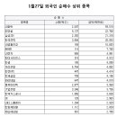 '38일 만에 순매수' 외국인, LG화학·GS건설 담았다 이미지