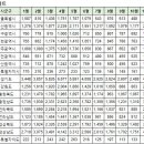 11월17일 동탄신도시 아파트 실거래 (건수:5건 동탄 더샵 레이크에듀타운외) 이미지