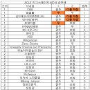 24-25 ACLE 리그스테이지 MD 8 승무패 순위 이미지