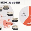 5~6월 지방 분양 2만여세대, 10대 건설사 시공물량이 60% 이미지