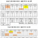 김성근/이상군 두 체제에서의 불펜투구수,연투 비교 이미지