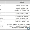 자동차 보험 얼마나 알고 가입하나? 이미지