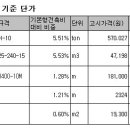 분양가 가구당 1천만원 오른다"..자재값 급등 (-이데일리) 이미지