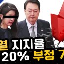 [여론조사] 총선 여론조사 전화면접은 걸러라 윤석열 지지율 긍정 20% 부정 71% 이미지