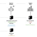 DNS (Domain name Server)의 레코드 타입 이미지