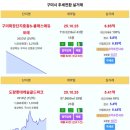 구미시 상승전환 구미확장단지중흥S-클래스에듀포레 6.85억 도량롯데캐슬골드파크 5.41억 삼구트리니엔 3.9억 광평푸르지오1차 3.5억 이미지