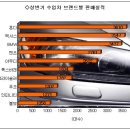 ◆◆상반기 수입차 판매1위!!! HONDA CR-V, 4륜풀옵 3,490만원 이미지