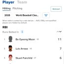 현재까지 WBC 타점 순위 ㄷㄷㄷㄷ 이미지